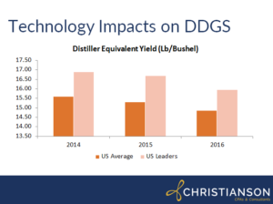 Technology Impact on DDGS