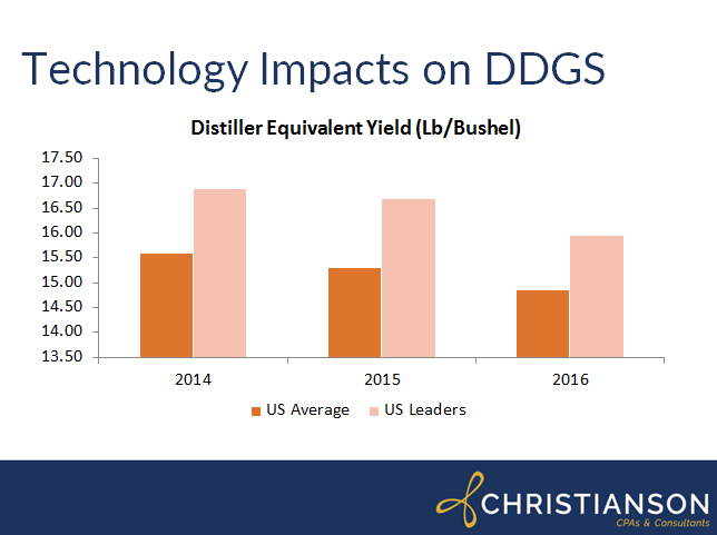 Technology Impacts on DDGS