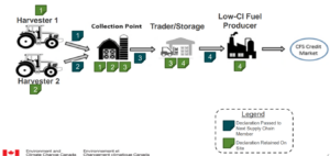 A diagram showing how tracking must include harvesters, collection point, trader/storage, and low CI fuel producer