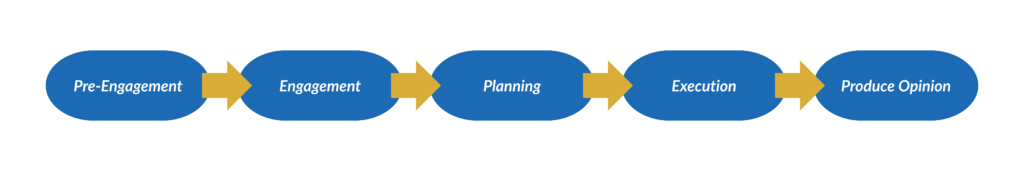 Chart that shows outline for verification services: Pre-engagement, engagement, planning, execution, and produce opinion